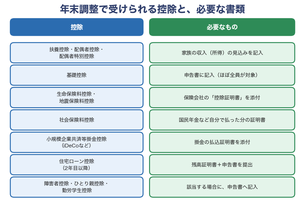 年末調整で受けられる控除と、必要な書類