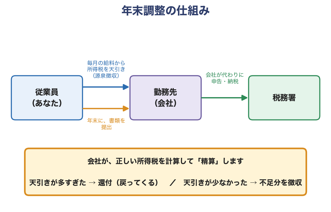 年末調整の仕組み
