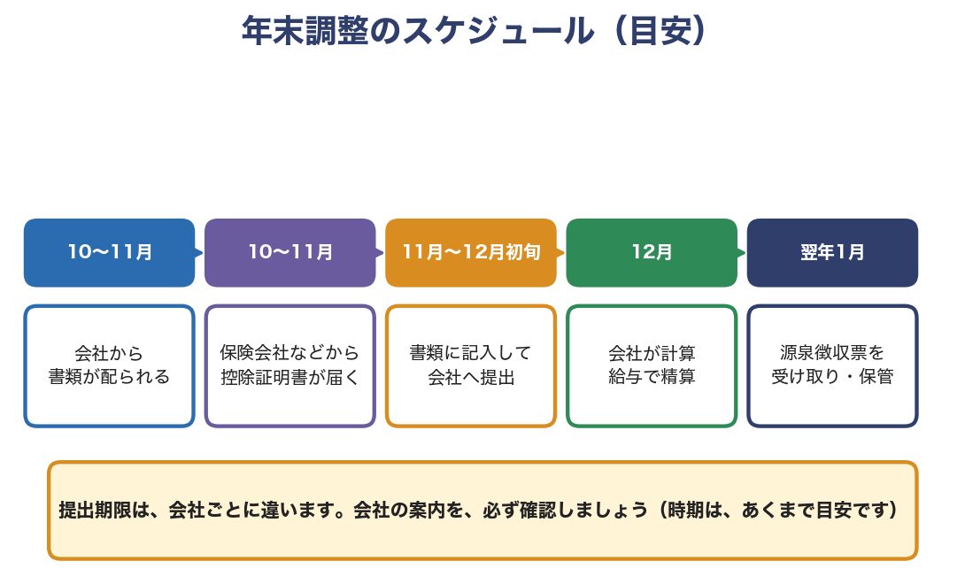 年末調整のスケジュール