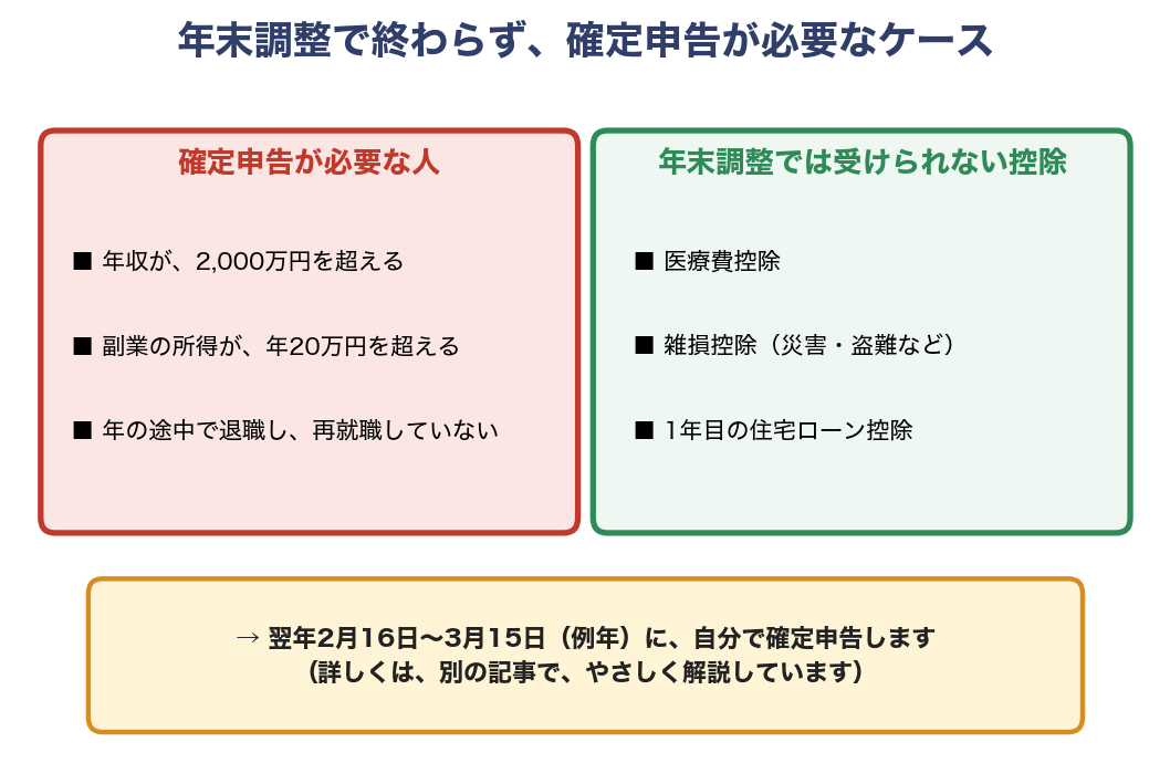 年末調整で終わらず、確定申告が必要なケース