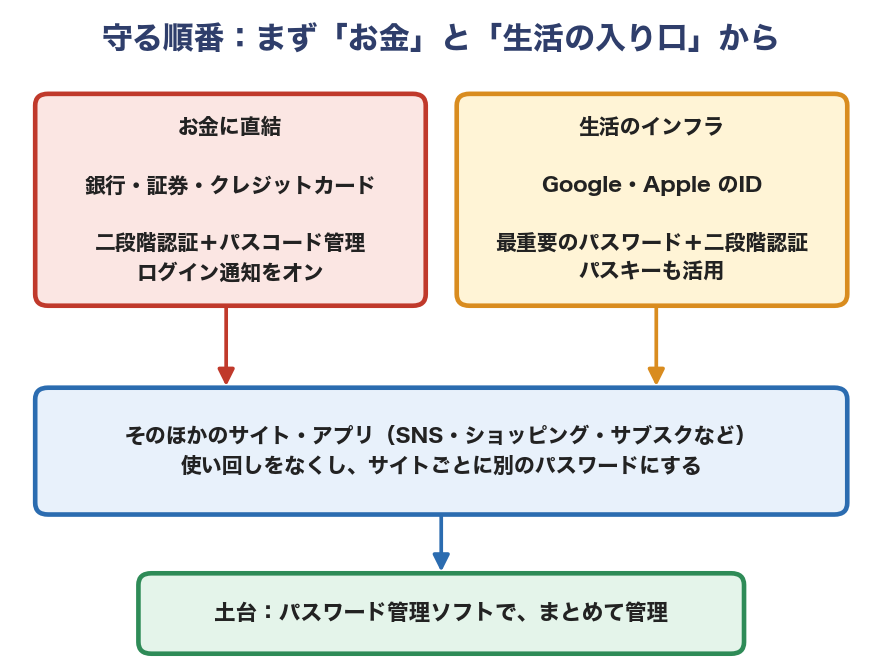 守る順番:お金と生活の入り口から