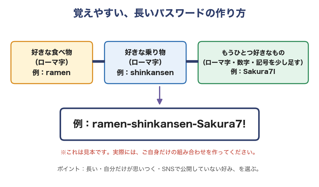 覚えやすい、長いパスワードの作り方