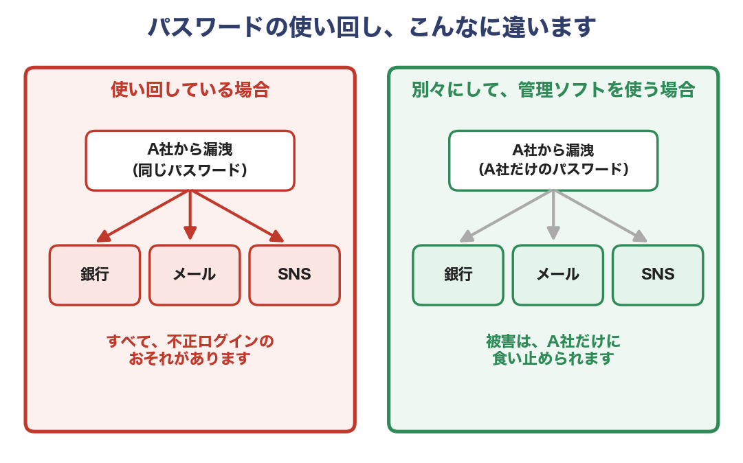 パスワードの使い回し、こんなに違います