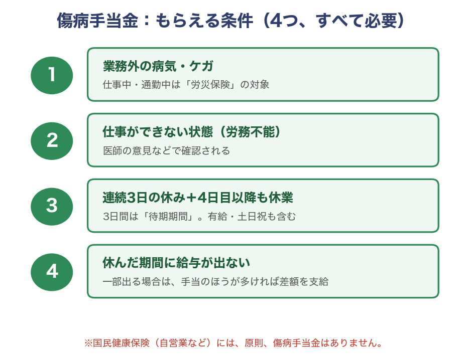 傷病手当金:もらえる条件(4つすべて必要)