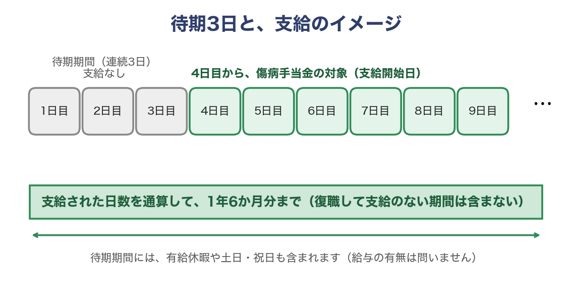 待期3日と、支給のイメージ