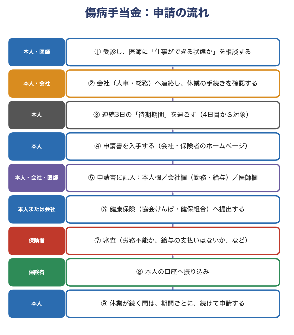 傷病手当金:申請の流れ