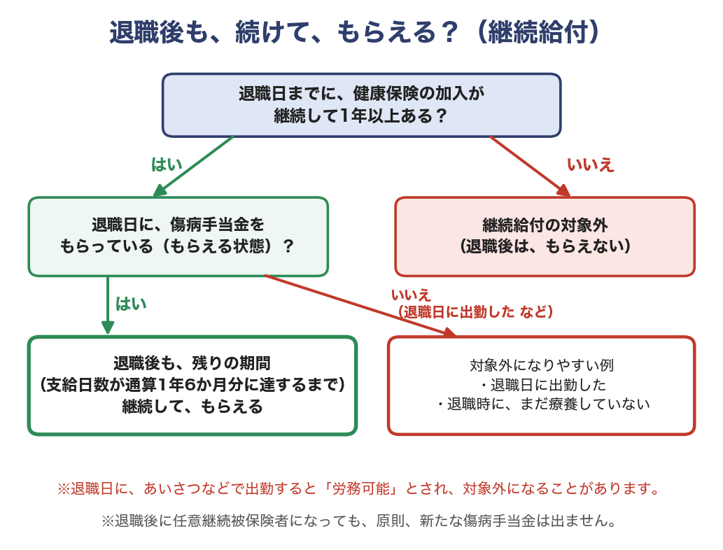 退職後も、続けて、もらえる?(継続給付)