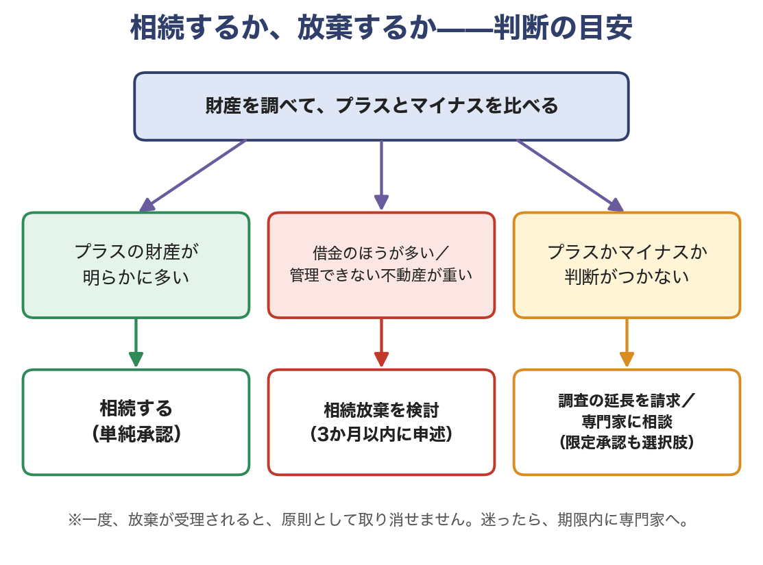 相続するか、放棄するか　判断の目安
