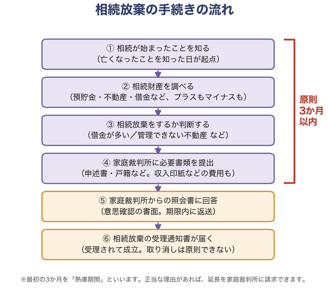 相続放棄の手続きの流れ（原則3か月以内）
