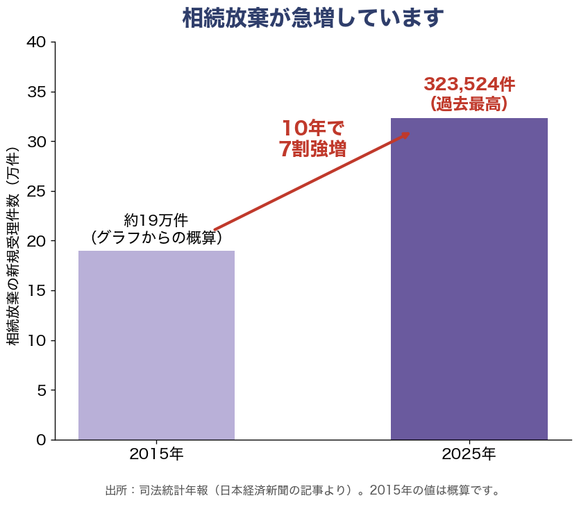 相続放棄の新規受理件数の推移（2015年と2025年）