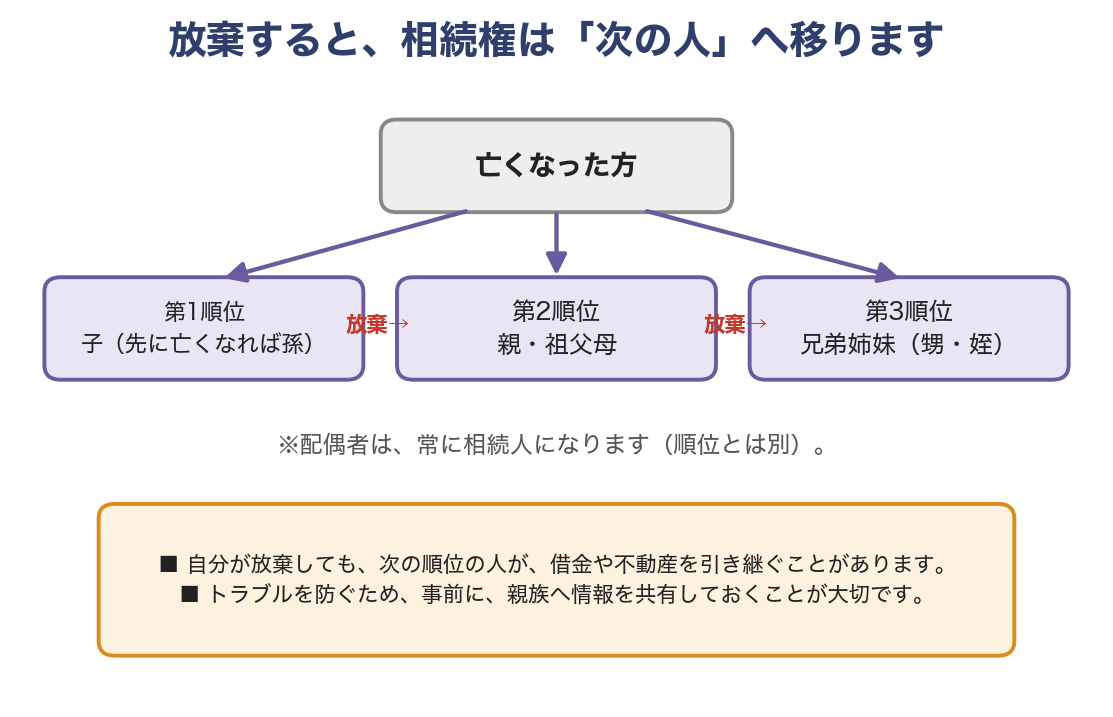 放棄すると、相続権は次の順位の人へ移ります