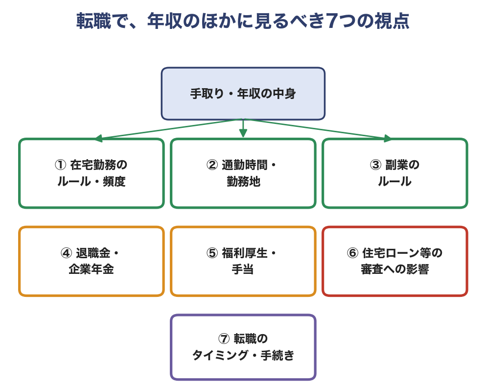 転職で、年収のほかに見るべき7つの視点