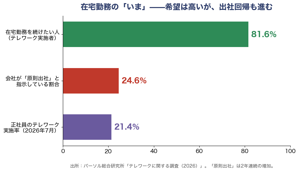 在宅勤務のいま
