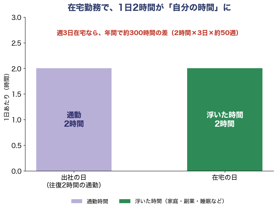 在宅勤務で、1日2時間が自分の時間に