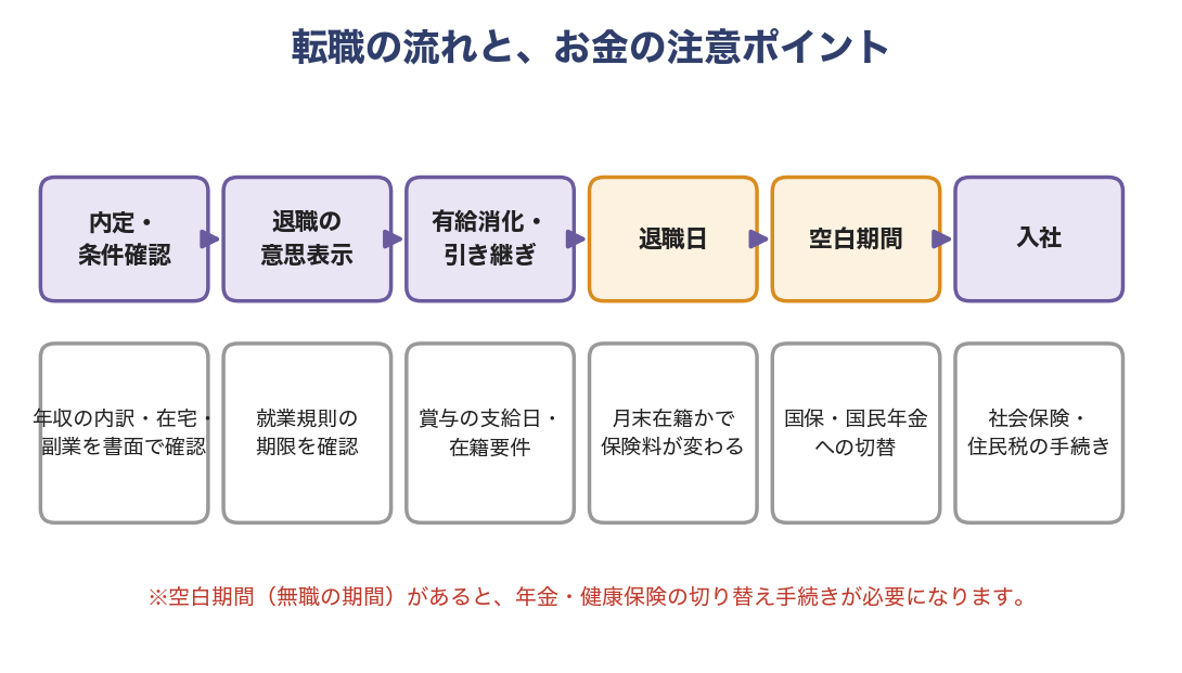 転職の流れと、お金の注意ポイント